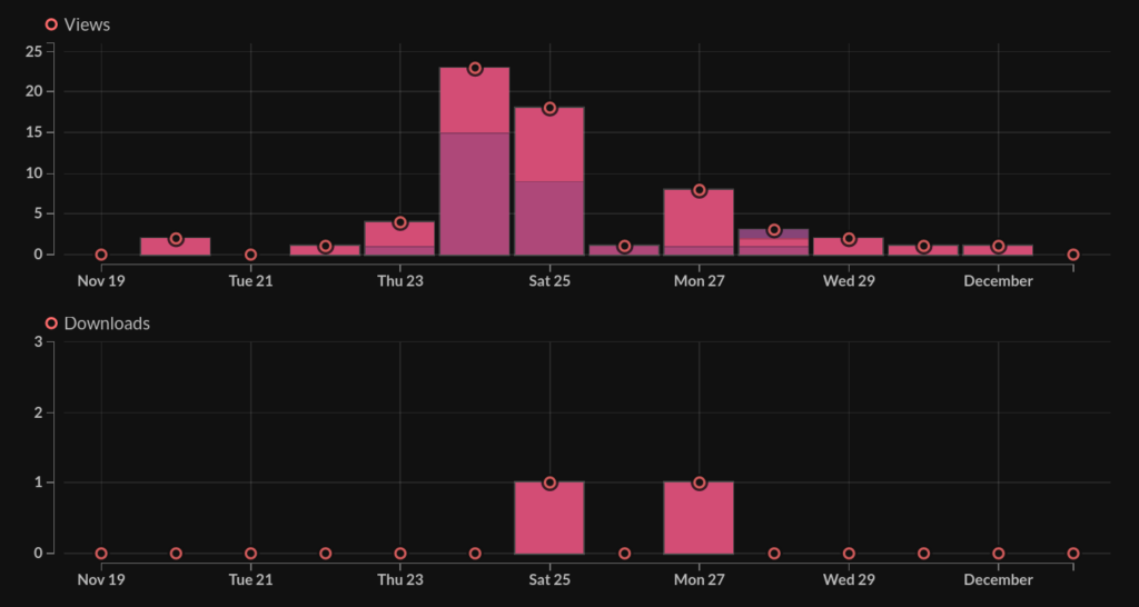 2023 Black Friday sales spike in views on itch.io