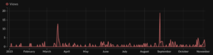 2023 year worth of itch.io views, with spikes